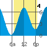 San Leandro Marina tide chart for Monday, October 4, 2021