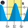 San Leandro Marina tide chart for Wednesday, October 6, 2021