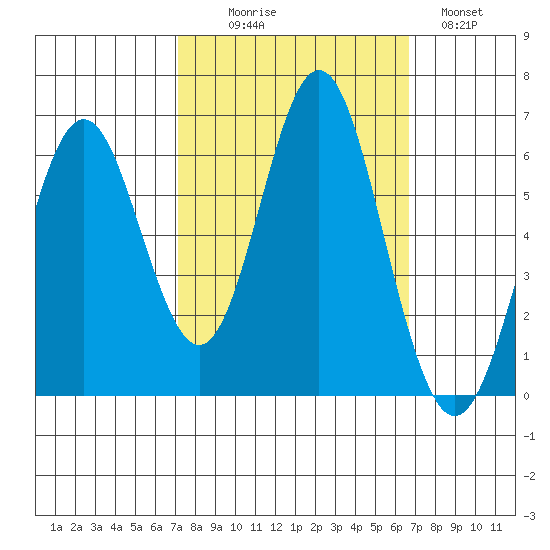 San Leandro Marina tide chart for Friday, October 8, 2021