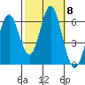 San Leandro Marina tide chart for Friday, October 8, 2021