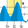 San Leandro Marina tide chart for Saturday, October 9, 2021