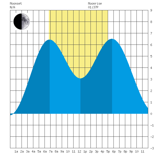 San Leandro Marina tide chart for Thursday, November 11, 2021