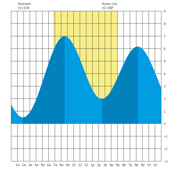San Leandro Marina tide chart for Saturday, November 13, 2021