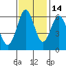San Leandro Marina tide chart for Sunday, November 14, 2021
