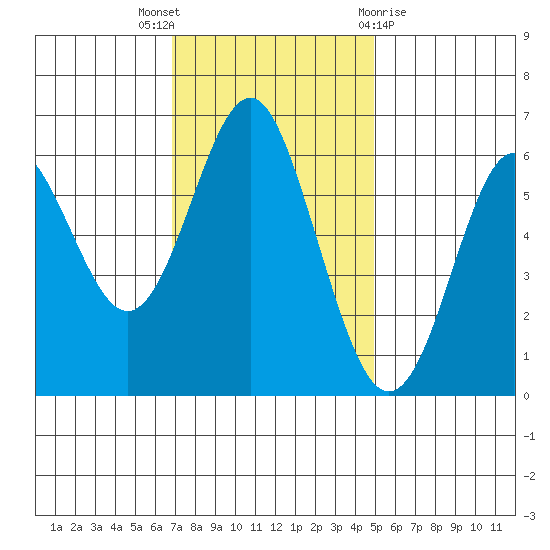 San Leandro Marina tide chart for Wednesday, November 17, 2021