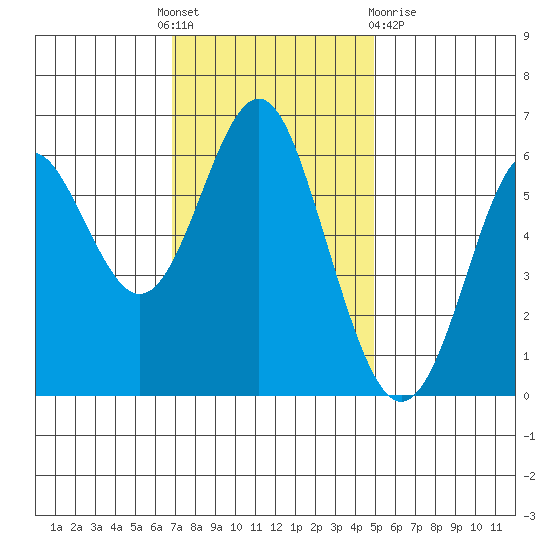 San Leandro Marina tide chart for Thursday, November 18, 2021