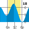 San Leandro Marina tide chart for Thursday, November 18, 2021