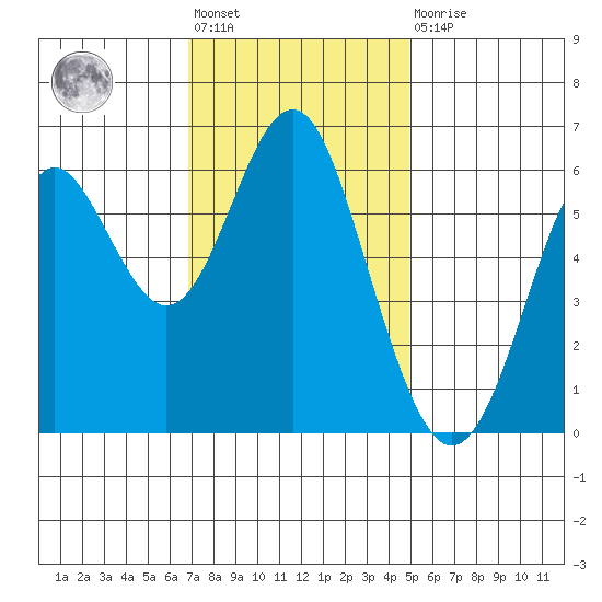 San Leandro Marina tide chart for Friday, November 19, 2021