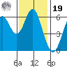San Leandro Marina tide chart for Friday, November 19, 2021