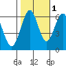 San Leandro Marina tide chart for Monday, November 1, 2021