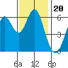 San Leandro Marina tide chart for Saturday, November 20, 2021