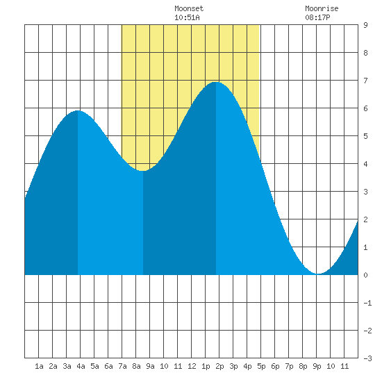 San Leandro Marina tide chart for Tuesday, November 23, 2021