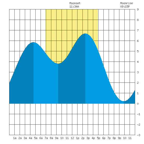 San Leandro Marina tide chart for Wednesday, November 24, 2021