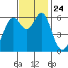 San Leandro Marina tide chart for Wednesday, November 24, 2021