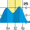 San Leandro Marina tide chart for Thursday, November 25, 2021