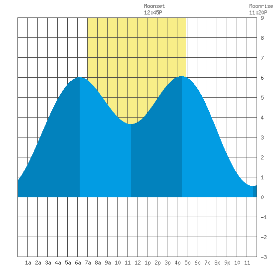 San Leandro Marina tide chart for Friday, November 26, 2021