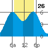 San Leandro Marina tide chart for Friday, November 26, 2021