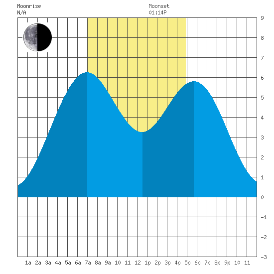 San Leandro Marina tide chart for Saturday, November 27, 2021
