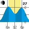 San Leandro Marina tide chart for Saturday, November 27, 2021