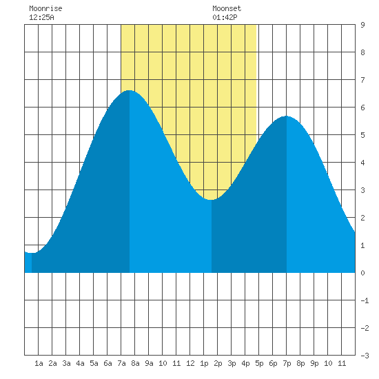 San Leandro Marina tide chart for Sunday, November 28, 2021