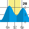 San Leandro Marina tide chart for Sunday, November 28, 2021