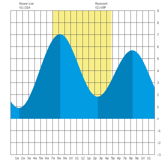 San Leandro Marina tide chart for Monday, November 29, 2021