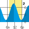 San Leandro Marina tide chart for Tuesday, November 2, 2021