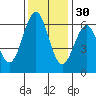 San Leandro Marina tide chart for Tuesday, November 30, 2021