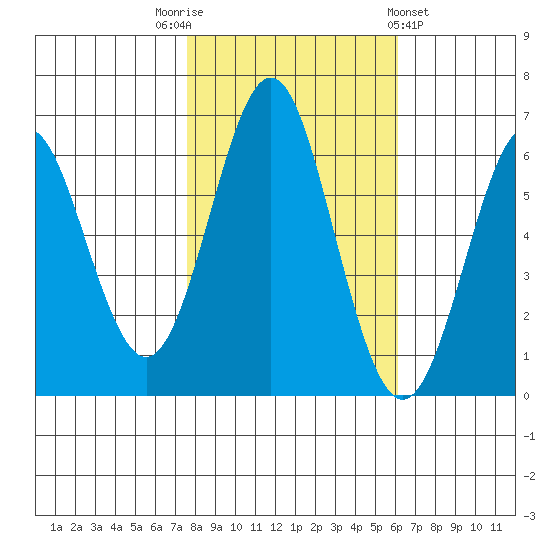San Leandro Marina tide chart for Wednesday, November 3, 2021
