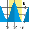 San Leandro Marina tide chart for Wednesday, November 3, 2021