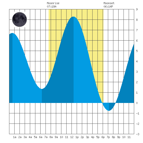 San Leandro Marina tide chart for Thursday, November 4, 2021
