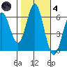 San Leandro Marina tide chart for Thursday, November 4, 2021