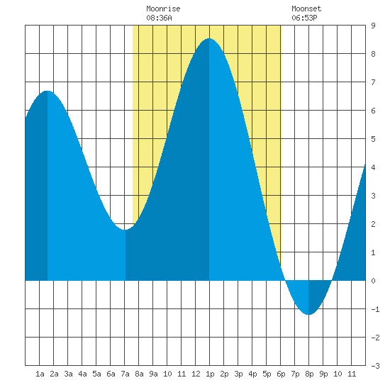 San Leandro Marina tide chart for Friday, November 5, 2021