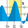 San Leandro Marina tide chart for Friday, November 5, 2021
