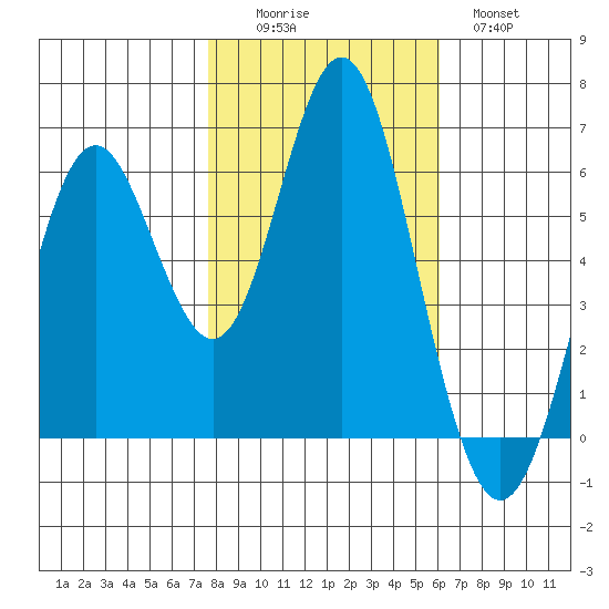 San Leandro Marina tide chart for Saturday, November 6, 2021