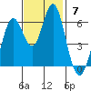 San Leandro Marina tide chart for Sunday, November 7, 2021