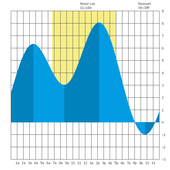 San Leandro Marina tide chart for Monday, November 8, 2021