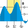 San Leandro Marina tide chart for Monday, November 8, 2021