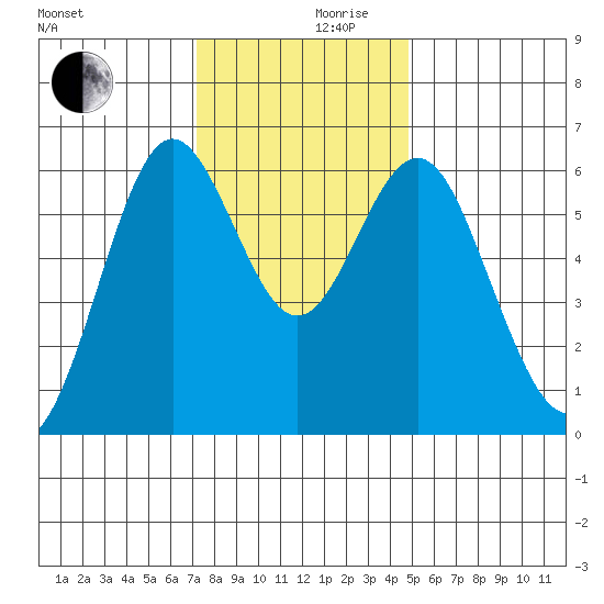San Leandro Marina tide chart for Friday, December 10, 2021