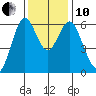 San Leandro Marina tide chart for Friday, December 10, 2021