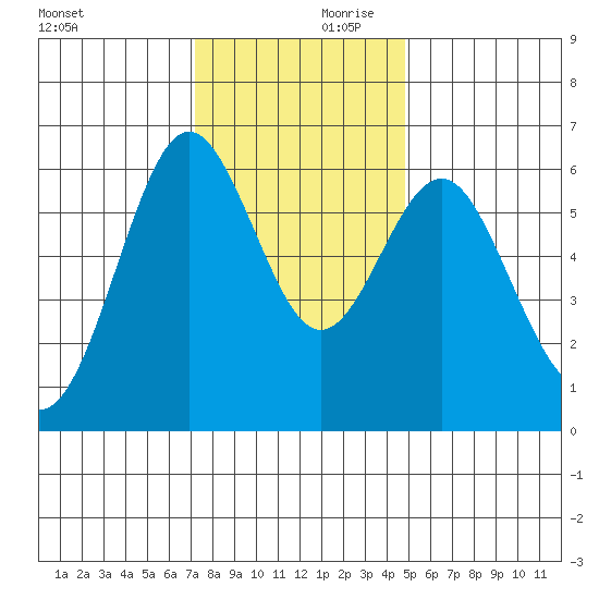 San Leandro Marina tide chart for Saturday, December 11, 2021