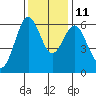 San Leandro Marina tide chart for Saturday, December 11, 2021
