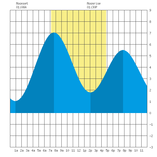 San Leandro Marina tide chart for Sunday, December 12, 2021