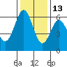 San Leandro Marina tide chart for Monday, December 13, 2021