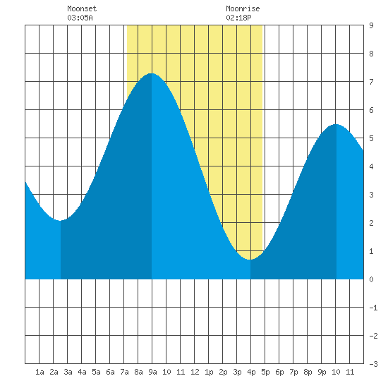 San Leandro Marina tide chart for Tuesday, December 14, 2021
