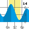 San Leandro Marina tide chart for Tuesday, December 14, 2021
