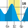 San Leandro Marina tide chart for Thursday, December 16, 2021