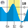 San Leandro Marina tide chart for Saturday, December 18, 2021