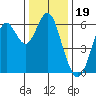 San Leandro Marina tide chart for Sunday, December 19, 2021