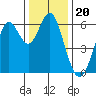 San Leandro Marina tide chart for Monday, December 20, 2021